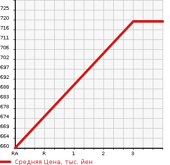 Аукционная статистика: График изменения цены HINO OTHER 2009 FN1AWXA в зависимости от аукционных оценок