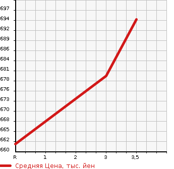 Аукционная статистика: График изменения цены HINO PROFIA 2009 FN1AWXG в зависимости от аукционных оценок