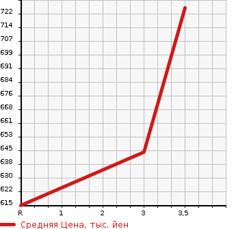 Аукционная статистика: График изменения цены HINO PROFIA 2010 FN1AWXG в зависимости от аукционных оценок