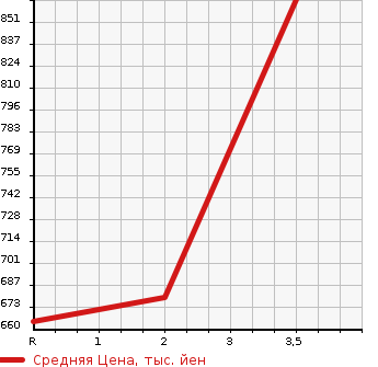 Аукционная статистика: График изменения цены HINO PROFIA 2011 FN1AYBG в зависимости от аукционных оценок