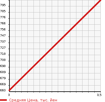 Аукционная статистика: График изменения цены HINO OTHER 2013 FN1AYBG в зависимости от аукционных оценок