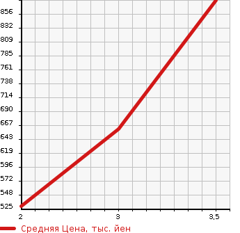 Аукционная статистика: График изменения цены HINO OTHER 2010 FN1AYYG в зависимости от аукционных оценок