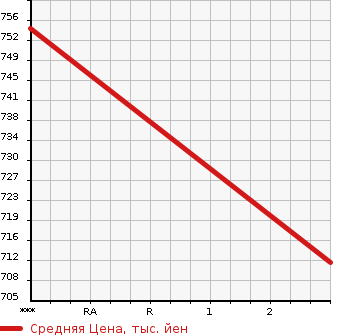 Аукционная статистика: График изменения цены HINO OTHER 2002 FN2PWGG в зависимости от аукционных оценок