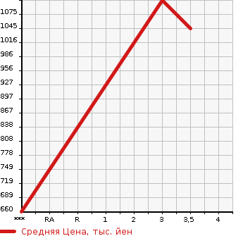Аукционная статистика: График изменения цены HINO PROFIA 2005 FN2PWJA в зависимости от аукционных оценок