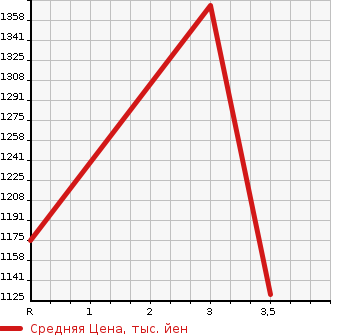 Аукционная статистика: График изменения цены HINO PROFIA 2006 FN2PWJA в зависимости от аукционных оценок
