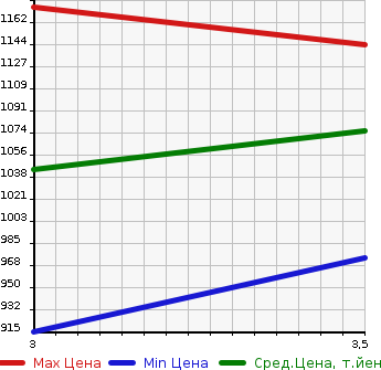 Аукционная статистика: График изменения цены HINO PROFIA 2007 FN2PWJA в зависимости от аукционных оценок