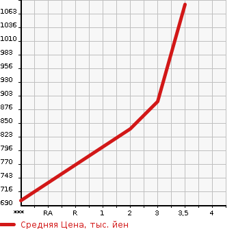 Аукционная статистика: График изменения цены HINO PROFIA 2004 FN2PWJG в зависимости от аукционных оценок