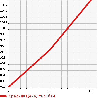 Аукционная статистика: График изменения цены HINO OTHER 2005 FN2PWJG в зависимости от аукционных оценок