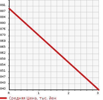 Аукционная статистика: График изменения цены HINO TRUCK BIHIN 2006 FN2PWJG в зависимости от аукционных оценок