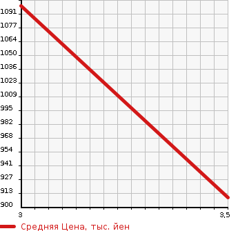 Аукционная статистика: График изменения цены HINO PROFIA 2005 FQ1ETWA в зависимости от аукционных оценок