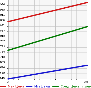 Аукционная статистика: График изменения цены HINO REISE II 2008 FR1APYG в зависимости от аукционных оценок