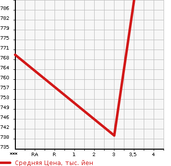 Аукционная статистика: График изменения цены HINO PROFIA 2013 FR1AXBG в зависимости от аукционных оценок