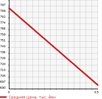 Аукционная статистика: График изменения цены HINO OTHER 2013 FR1AXBG в зависимости от аукционных оценок
