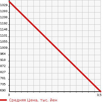 Аукционная статистика: График изменения цены HINO PROFIA 2008 FR1AXYG в зависимости от аукционных оценок