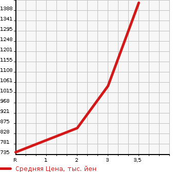 Аукционная статистика: График изменения цены HINO PROFIA 2006 FR1EPYA в зависимости от аукционных оценок
