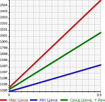 Аукционная статистика: График изменения цены HINO OTHER 2006 FR1EPYA в зависимости от аукционных оценок