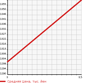 Аукционная статистика: График изменения цены HINO OTHER 2007 FR1EPYA в зависимости от аукционных оценок