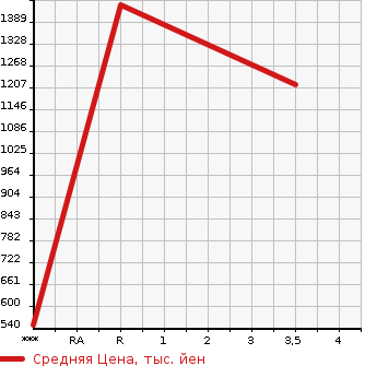 Аукционная статистика: График изменения цены HINO PROFIA 2004 FR1EUWA в зависимости от аукционных оценок