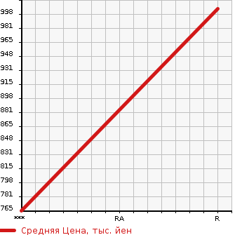 Аукционная статистика: График изменения цены HINO PROFIA 2011 FR1EXBA в зависимости от аукционных оценок