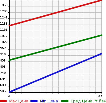 Аукционная статистика: График изменения цены HINO PROFIA 2010 FR1EXBG в зависимости от аукционных оценок