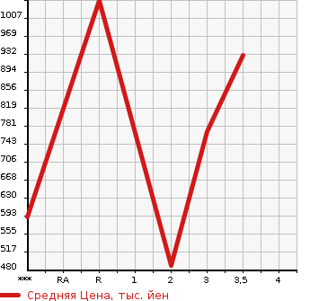 Аукционная статистика: График изменения цены HINO PROFIA 2011 FR1EXBG в зависимости от аукционных оценок