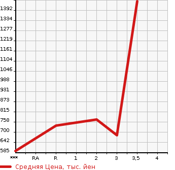 Аукционная статистика: График изменения цены HINO PROFIA 2012 FR1EXBG в зависимости от аукционных оценок