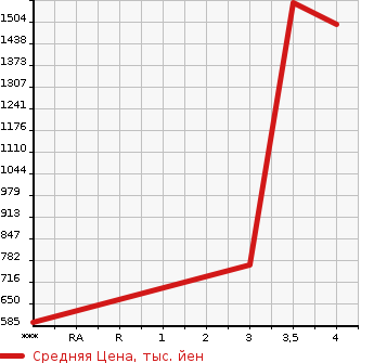 Аукционная статистика: График изменения цены HINO PROFIA 2013 FR1EXBG в зависимости от аукционных оценок
