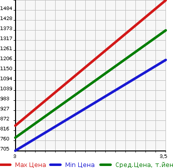 Аукционная статистика: График изменения цены HINO PROFIA 2014 FR1EXBG в зависимости от аукционных оценок