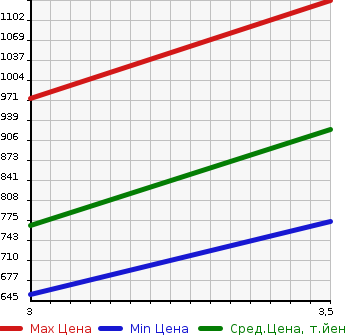 Аукционная статистика: График изменения цены HINO OTHER 2010 FR1EXBG в зависимости от аукционных оценок