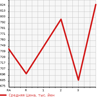 Аукционная статистика: График изменения цены HINO OTHER 2011 FR1EXBG в зависимости от аукционных оценок