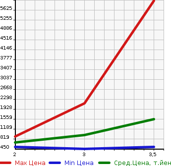 Аукционная статистика: График изменения цены HINO OTHER 2012 FR1EXBG в зависимости от аукционных оценок