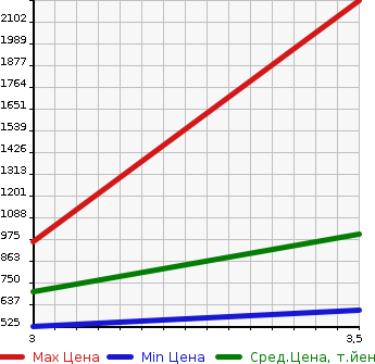 Аукционная статистика: График изменения цены HINO OTHER 2013 FR1EXBG в зависимости от аукционных оценок