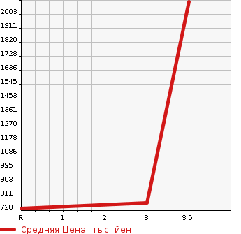 Аукционная статистика: График изменения цены HINO OTHER 2014 FR1EXBG в зависимости от аукционных оценок