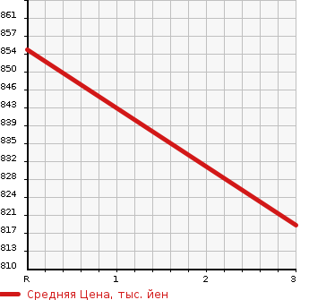 Аукционная статистика: График изменения цены HINO PROFIA 2013 FR1EXBJ в зависимости от аукционных оценок