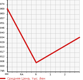 Аукционная статистика: График изменения цены HINO PROFIA 2014 FR1EXEG в зависимости от аукционных оценок