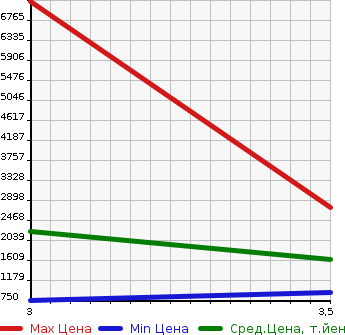 Аукционная статистика: График изменения цены HINO PROFIA 2015 FR1EXEG в зависимости от аукционных оценок