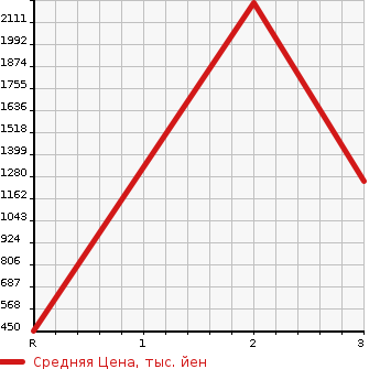 Аукционная статистика: График изменения цены HINO OTHER 2006 FR1EXWA в зависимости от аукционных оценок