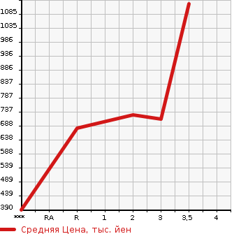 Аукционная статистика: График изменения цены HINO PROFIA 2004 FR1EXWG в зависимости от аукционных оценок