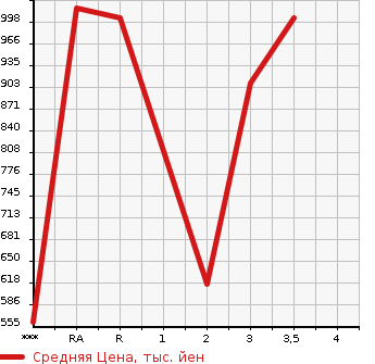 Аукционная статистика: График изменения цены HINO PROFIA 2005 FR1EXWG в зависимости от аукционных оценок