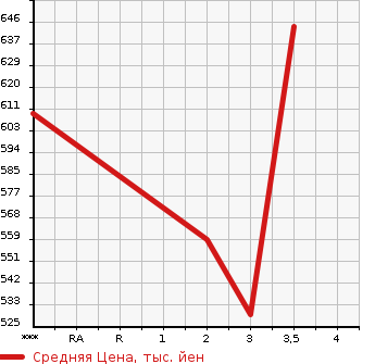 Аукционная статистика: График изменения цены HINO OTHER 2004 FR1EXWG в зависимости от аукционных оценок
