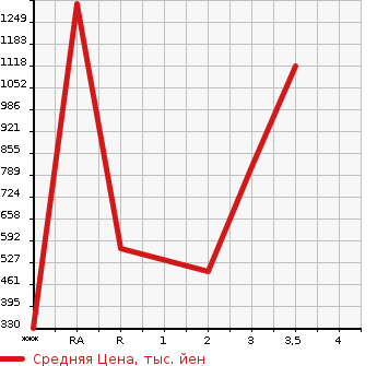 Аукционная статистика: График изменения цены HINO OTHER 2005 FR1EXWG в зависимости от аукционных оценок