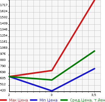 Аукционная статистика: График изменения цены HINO REISE II 2006 FR1EXWG в зависимости от аукционных оценок