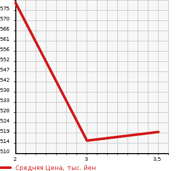 Аукционная статистика: График изменения цены HINO PROFIA 2005 FR1EXWJ в зависимости от аукционных оценок