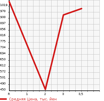 Аукционная статистика: График изменения цены HINO PROFIA 2007 FR1EXYG в зависимости от аукционных оценок