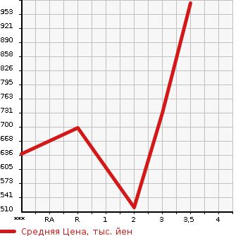 Аукционная статистика: График изменения цены HINO PROFIA 2009 FR1EXYG в зависимости от аукционных оценок