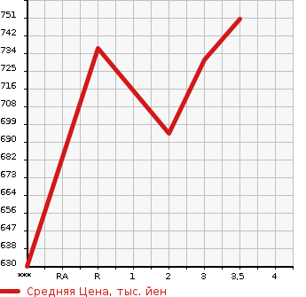 Аукционная статистика: График изменения цены HINO PROFIA 2010 FR1EXYG в зависимости от аукционных оценок