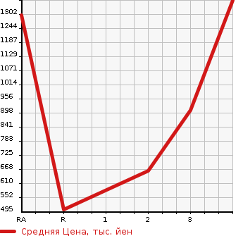 Аукционная статистика: График изменения цены HINO REISE II 2006 FR1EXYG в зависимости от аукционных оценок