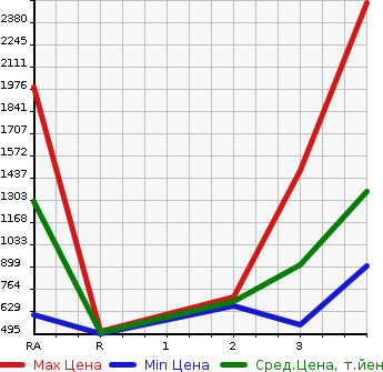 Аукционная статистика: График изменения цены HINO OTHER 2006 FR1EXYG в зависимости от аукционных оценок