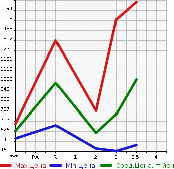 Аукционная статистика: График изменения цены HINO OTHER 2008 FR1EXYG в зависимости от аукционных оценок