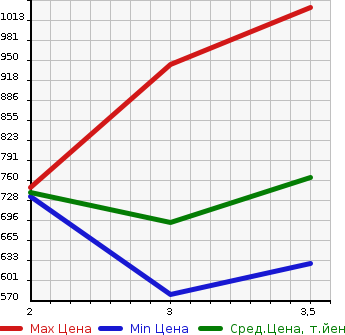 Аукционная статистика: График изменения цены HINO REISE II 2010 FR1EXYG в зависимости от аукционных оценок